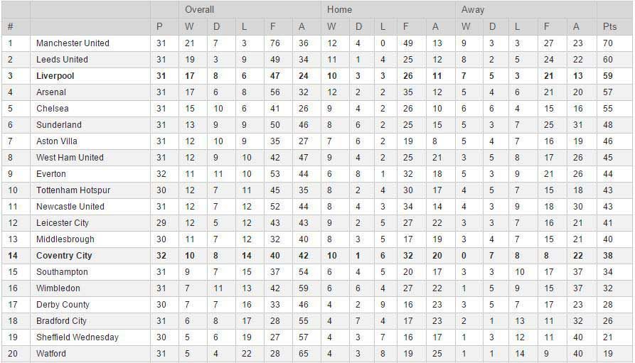 league table 1 April 2000