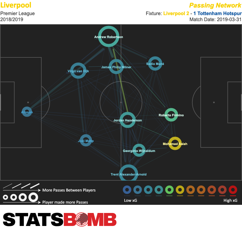 Liverpool vs Tottenham Hotspur - 2019-03-31 - Pass Map