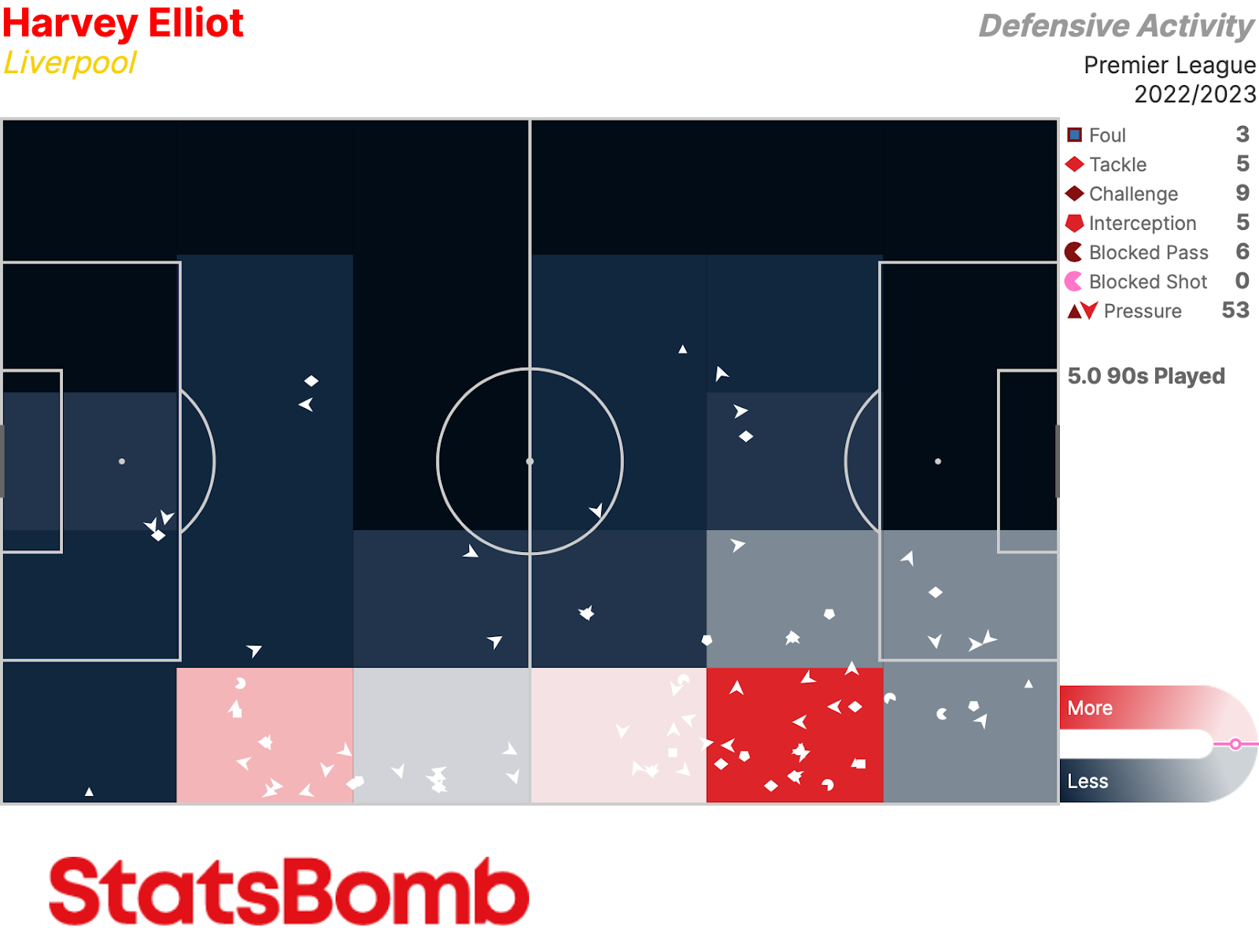 Harvey Elliott's defensive activity heatmap courtesy of StatsBomb