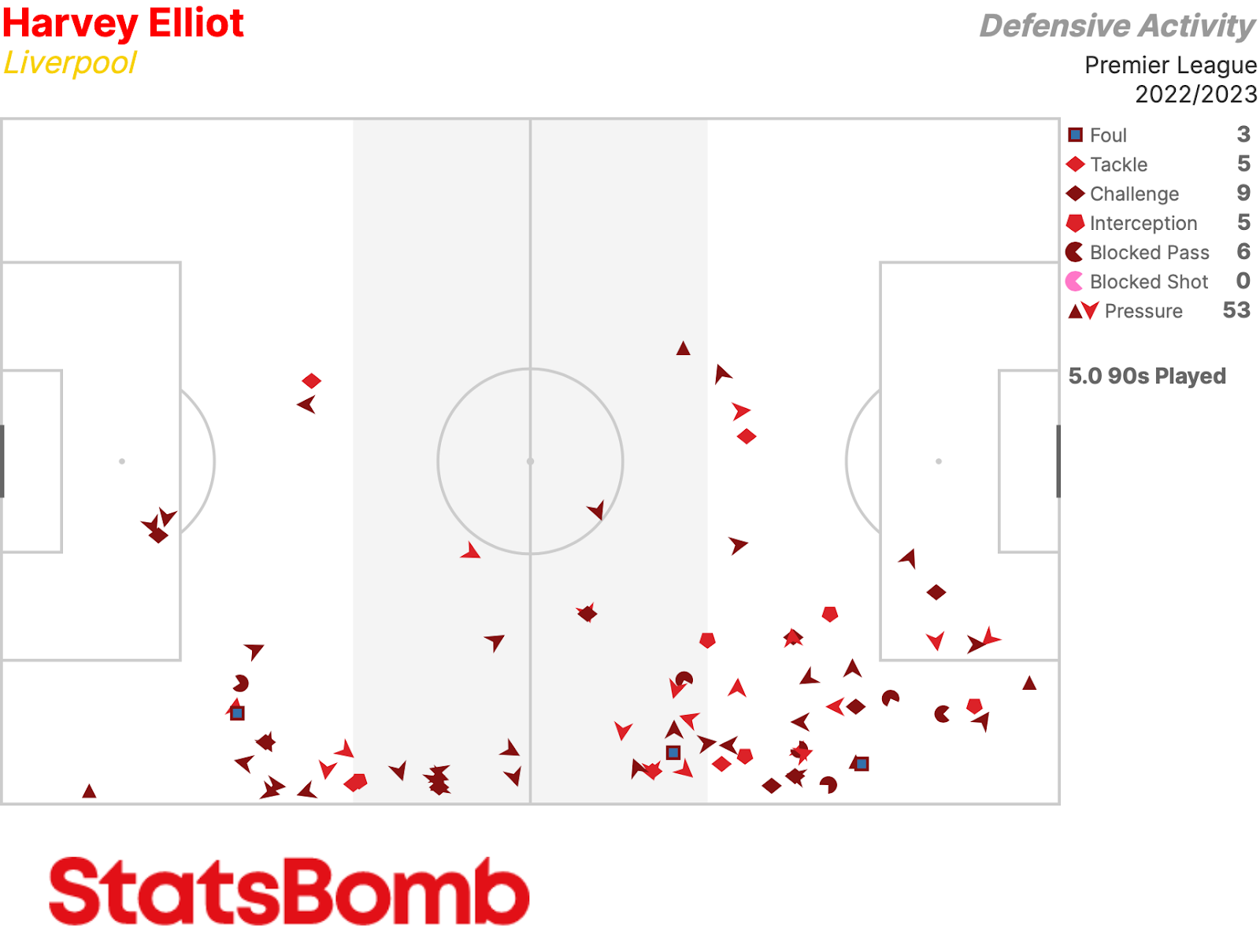 Harvey Elliott's defensive activity courtesy of StatsBomb
