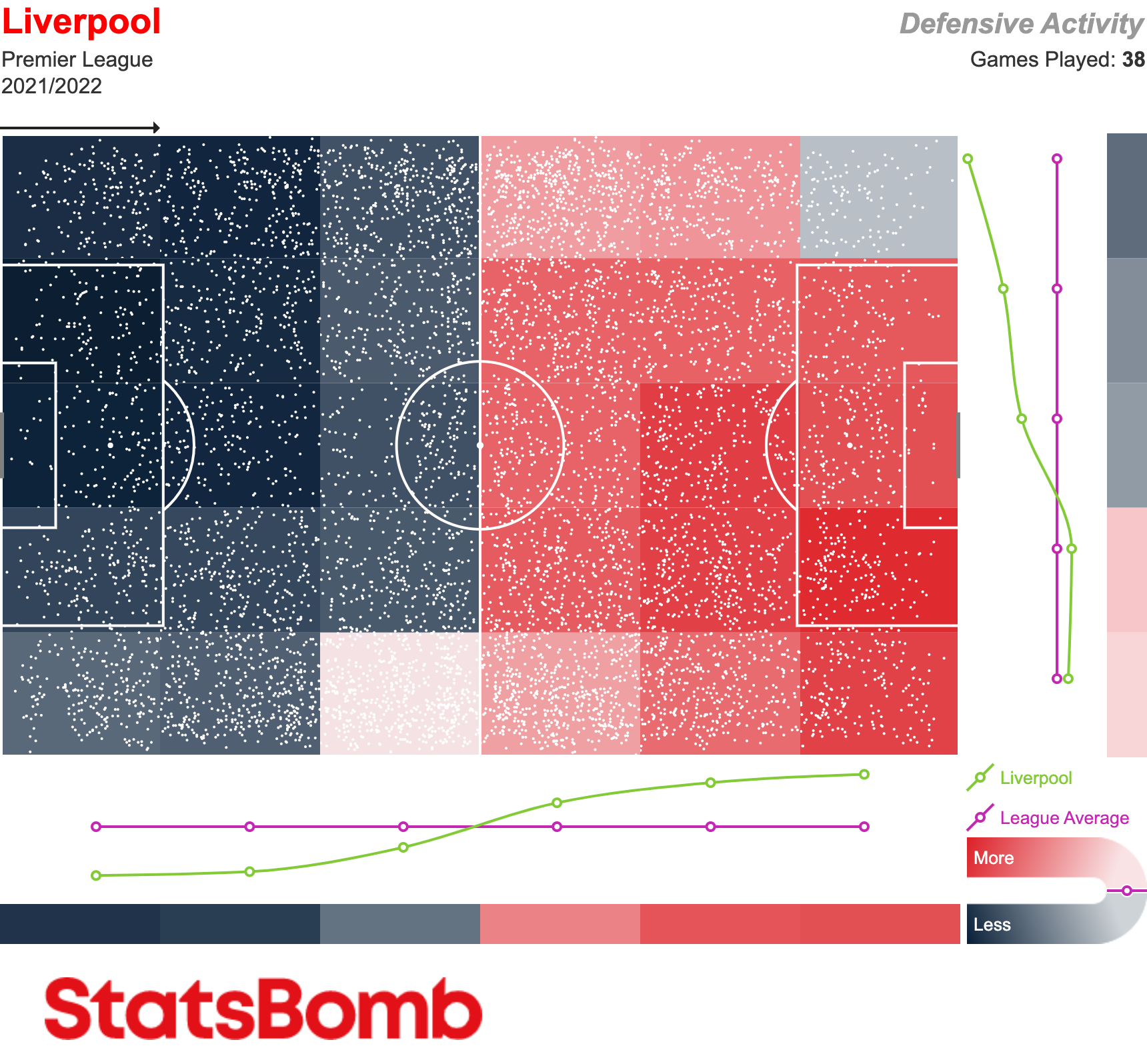 Liverpool Defensive Activity Heatmap Premier League 2021-2022