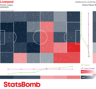 Liverpool Defensive Activity Heatmap Premier League 2022-2023