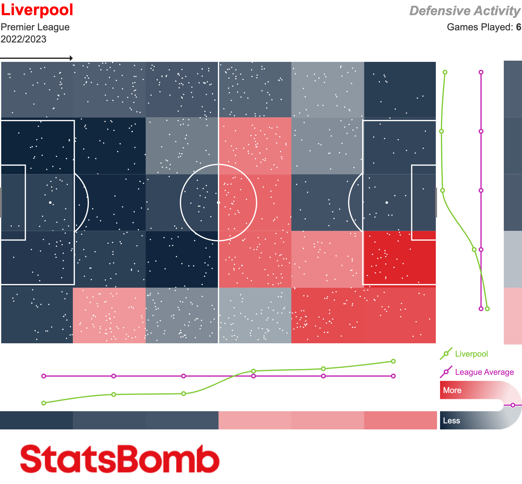 Liverpool Defensive Activity Heatmap Premier League 2022-2023