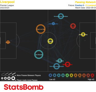 Liverpool vs Everton - 2022-09-03 - Pass Map