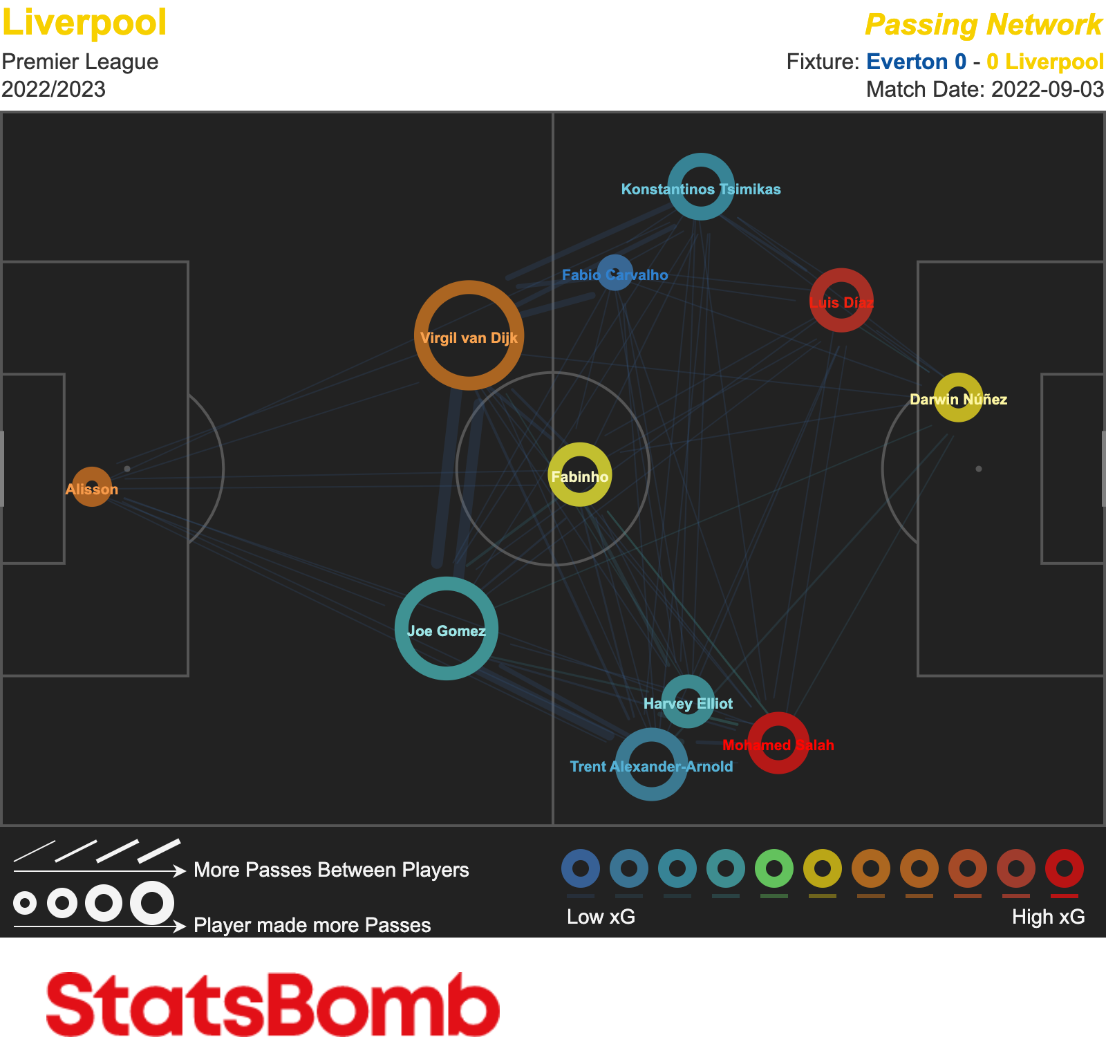 Liverpool vs Everton - 2022-09-03 - Pass Map