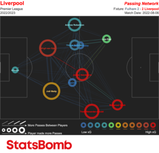 Liverpool vs Fulham - 2022-08-06 - Pass Map