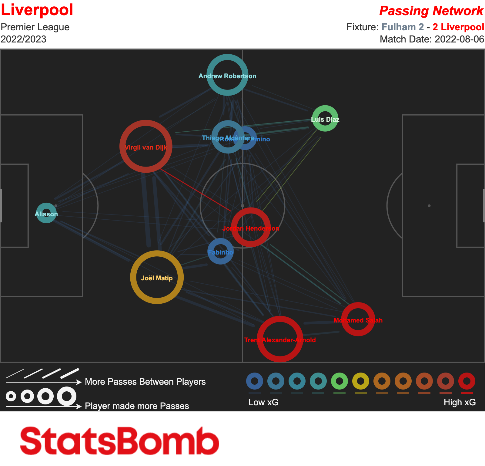Liverpool vs Fulham - 2022-08-06 - Pass Map