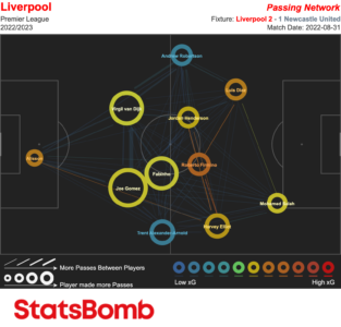 Liverpool vs Newcastle United - 2022-08-31 - Pass Map