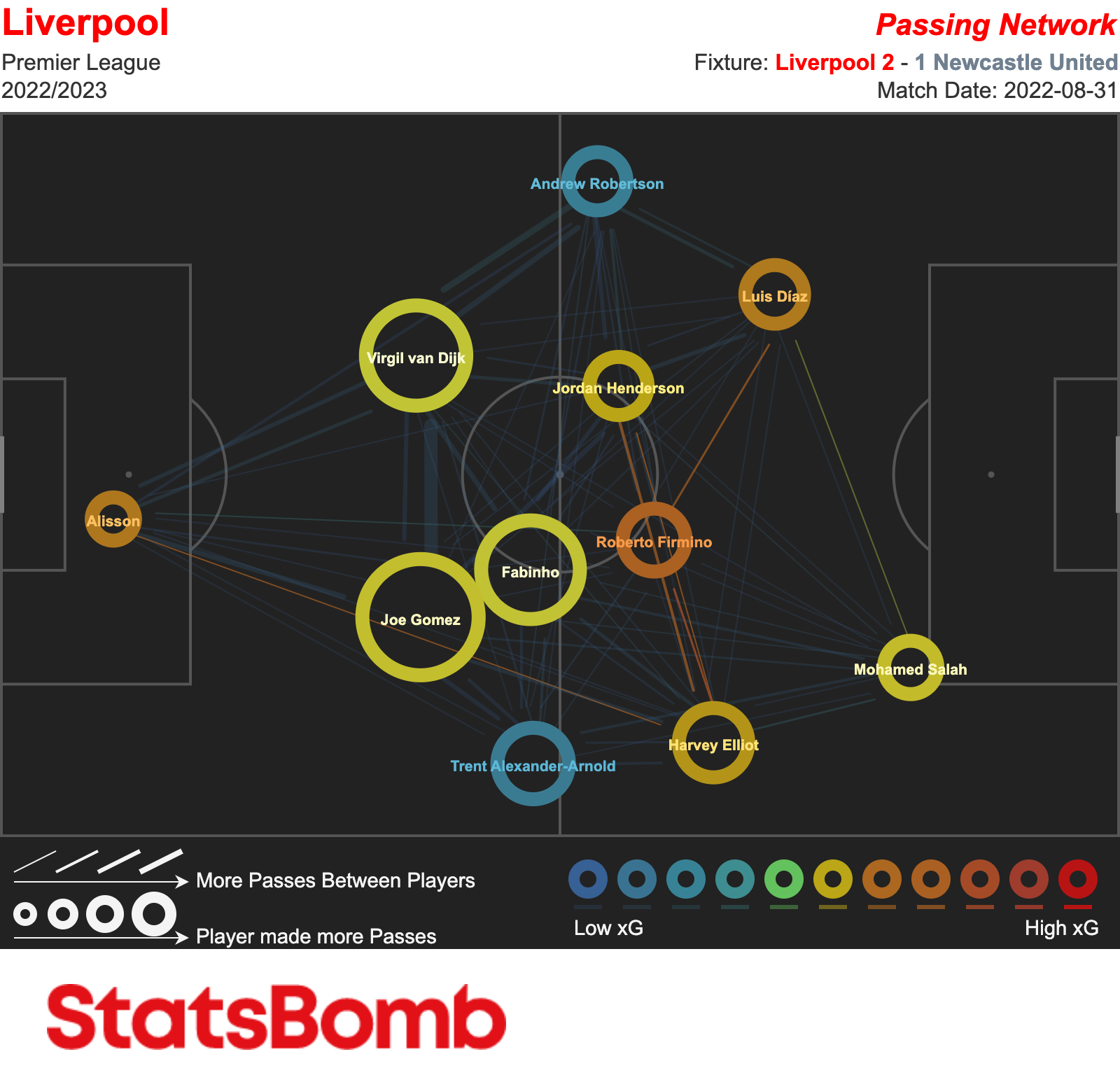 Liverpool vs Newcastle United - 2022-08-31 - Pass Map