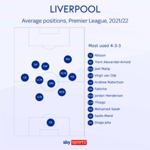 Liverpool average positions, Premier League, 2021-22