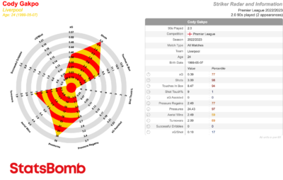 Cody Gakpo Liverpool stats via Statsbomb