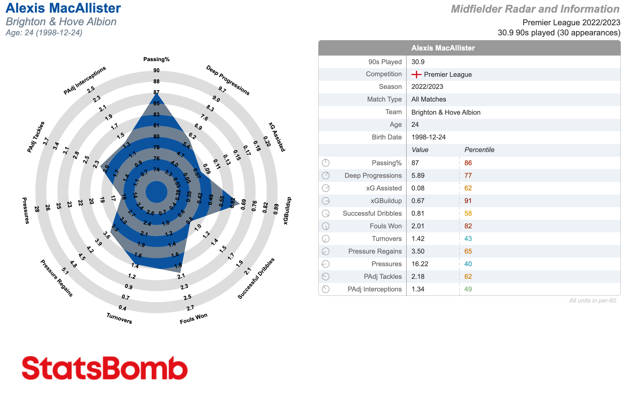 Alexis Mac Allister Premier League 2022-2023 stats