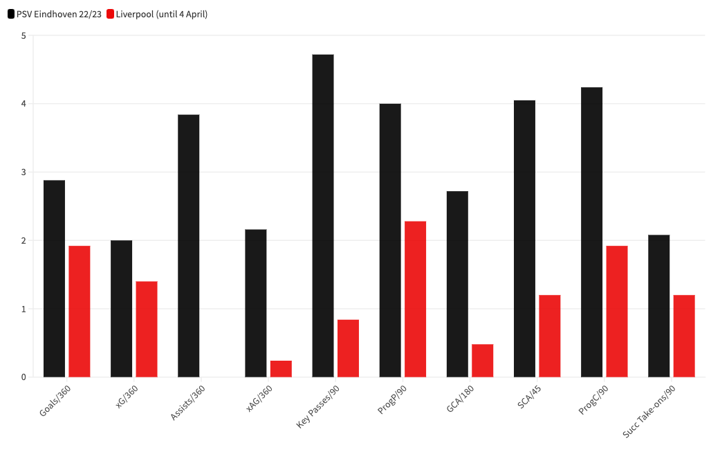 Bar chart showing Cody Gakpo at PSV in 2022 versus his first three months at Liverpool