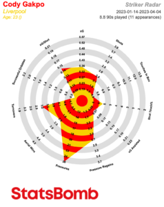 StatsBomb radar graph of Cody Gakpo in his first three months at Liverpool