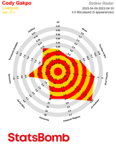 StatsBomb radar graph of Cody Gakpo for Liverpool in April 2023