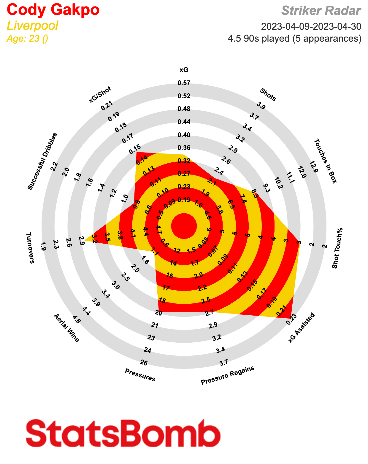 StatsBomb radar graph of Cody Gakpo for Liverpool in April 2023