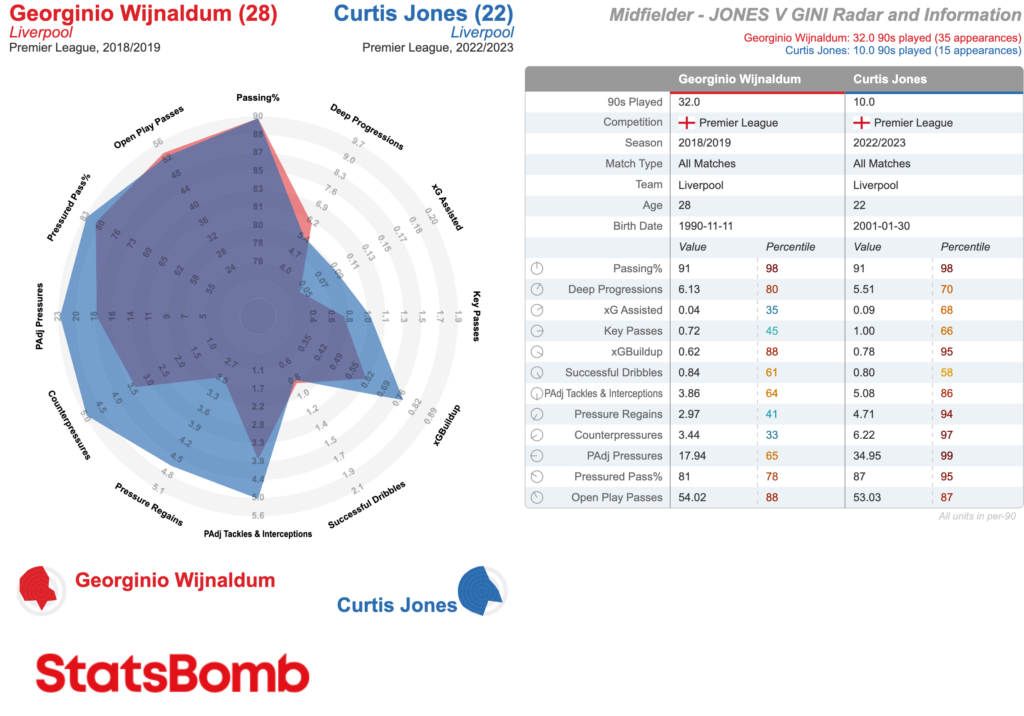 The Curtis Jones And Gini Wijnaldum Comparisons - Analysed