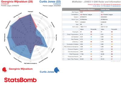 Curtis Jones and Georginio Wijnaldum excel in roughly the same metrics