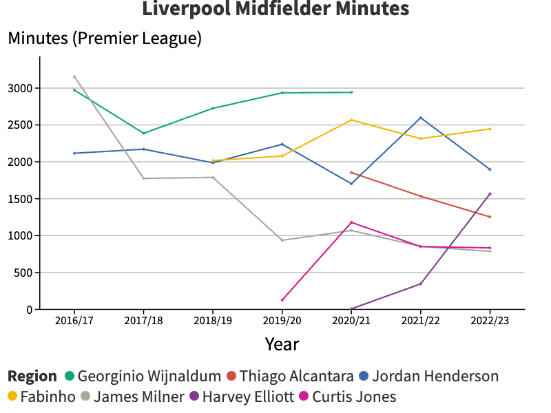 Georginio Wijnaldum started the most minutes of any Liverpool midfielder while he was at the club