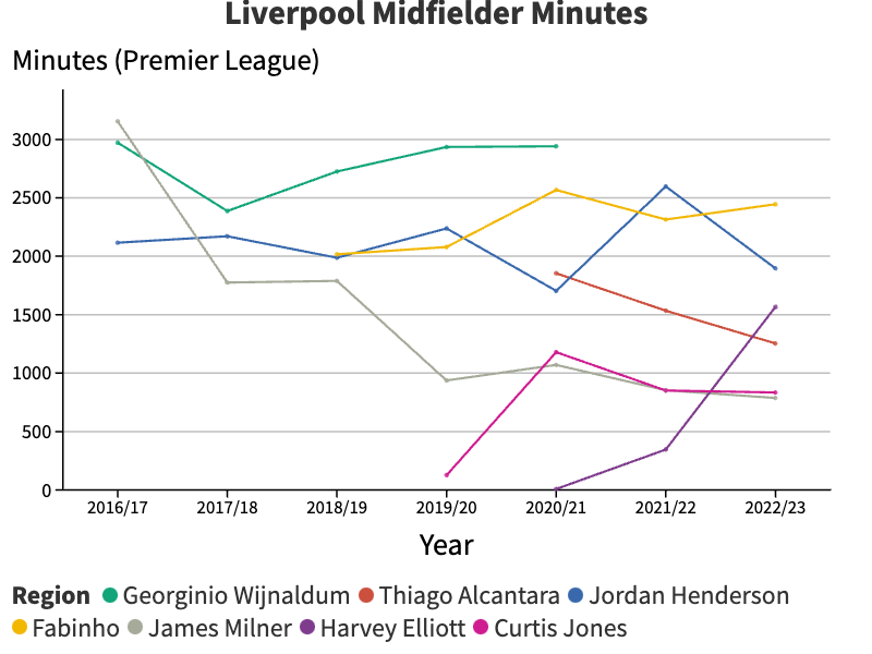 The Curtis Jones And Gini Wijnaldum Comparisons - Analysed