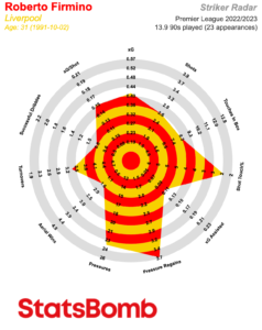 StatsBomb radar graph of Roberto Firmino for Liverpool in 2022/23