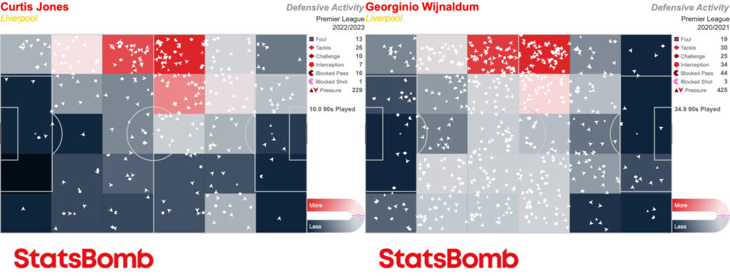 The Curtis Jones And Gini Wijnaldum Comparisons - Analysed
